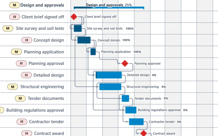 A corner of the library plan printed on one A4 sheet: eleven rows of task names and bars, in very small type.