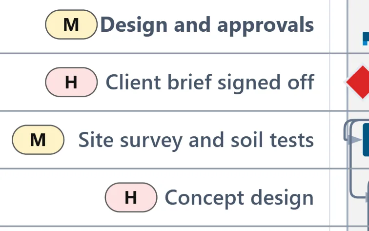 The same corner of the plan on sheet 1 of the six-sheet poster: four task names with their priority badges, in large type.